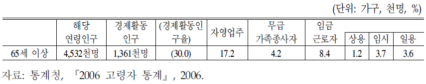 노인의 경제활동 실태