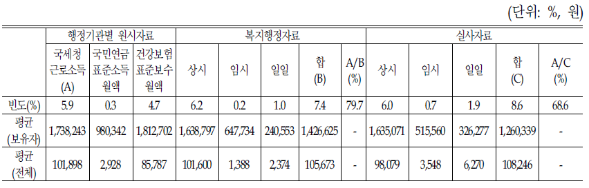 자료파악 방법별 근로소득