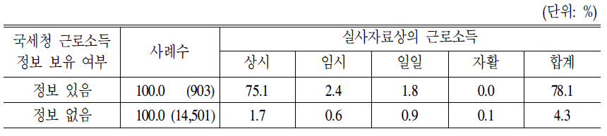 국세청 근로소득 보유여부별 실사자료 실태