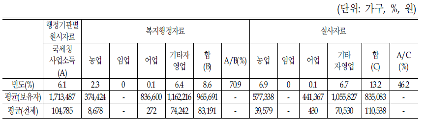 자료파악 방법별 사업소득