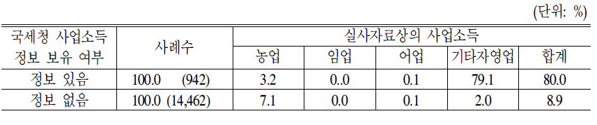 국세청 사업소득 보유여부별 실사자료 실태