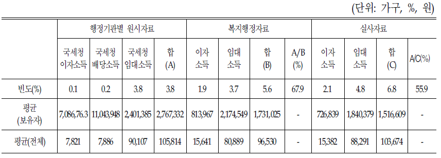 자료파악 방법별 재산소득