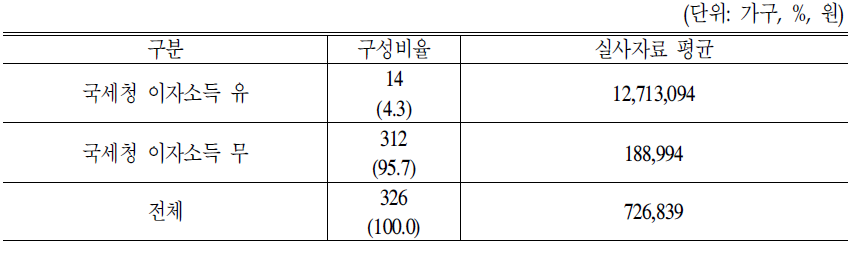 국세청 이자소득 보유여부별 실사자료 실태