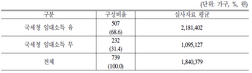 국세청 임대소득 보유여부별 실사자료 실태