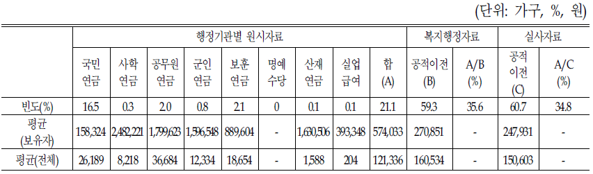 자료파악 방법별 공적이전소득