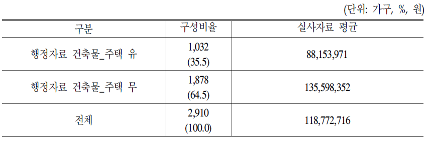 주택의 방문조사결과의 행정자료 여부별 재산가치 실태