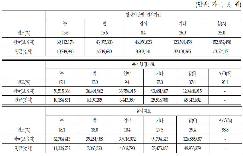 자료파악 방법별 토지관련 재산실태