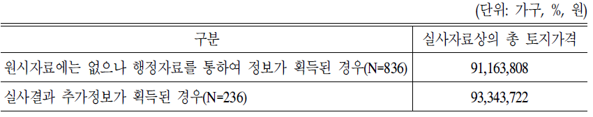 자료종류별 유무에 따른 토지 가격