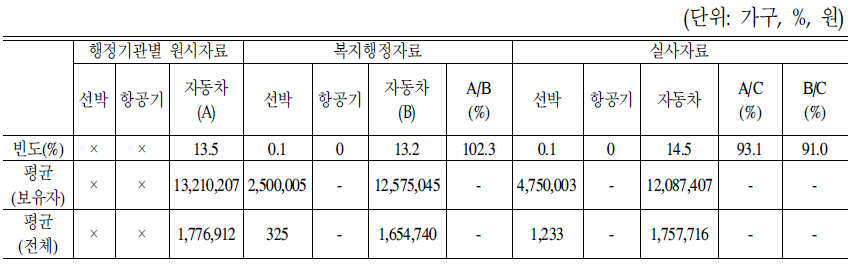 자료파악 방법별 선박, 항공기, 자동차