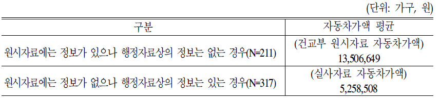 자동차의 정보종류별 파악유형에 따른 평균가격