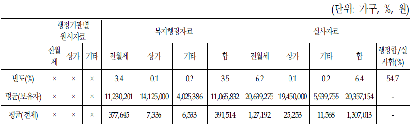 자료파악 방법별 임차보증금