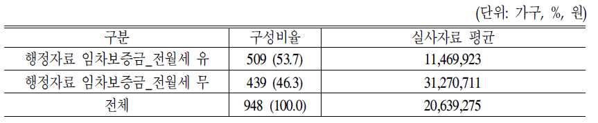 임차보증금의 자료파악 실태별 가격