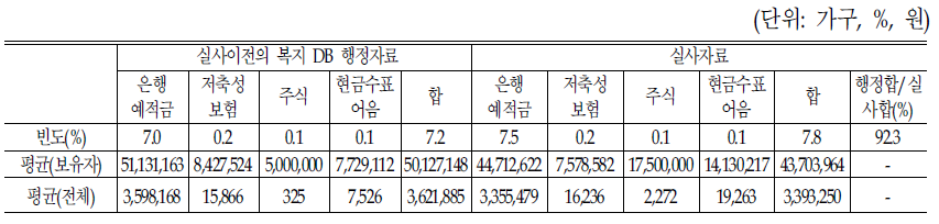 자료파악 방법별 금융재산