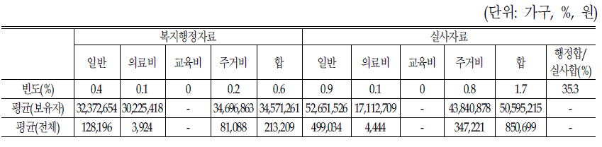 자료파악 방법별 부채