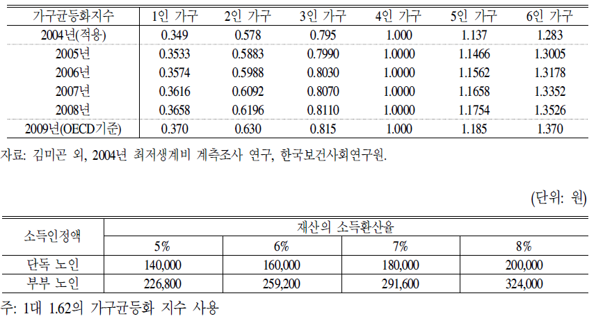 재산의 소득환산율별 대상자 선정 기준