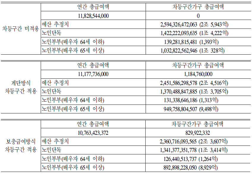 차등지급 방법별 소요재원 추계(재산소득환산율 5%기준)