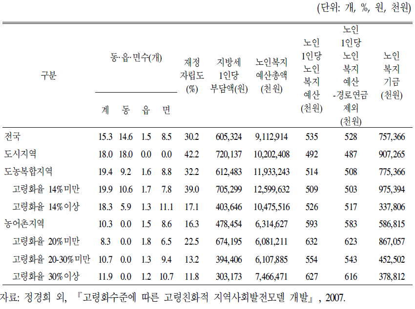 시‧군‧구의 노인인구비율과 재정자립도(2006년)