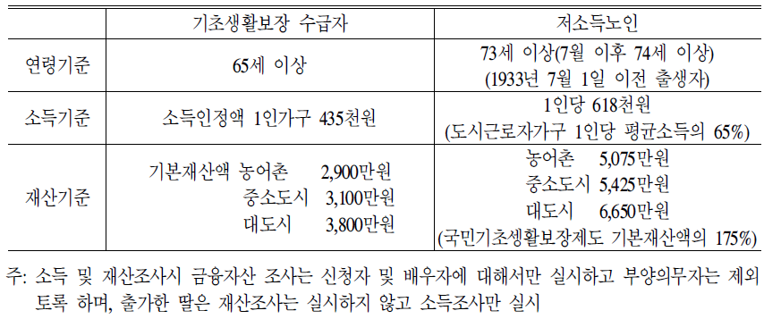 경로연금의 수급자격:2007년 기준