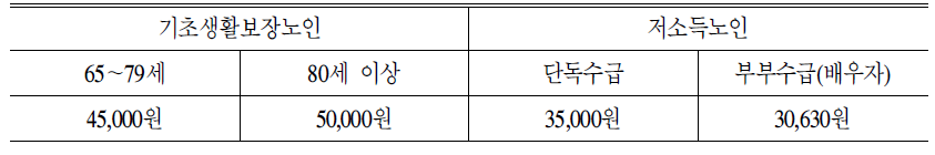 경로연금의 지급수준