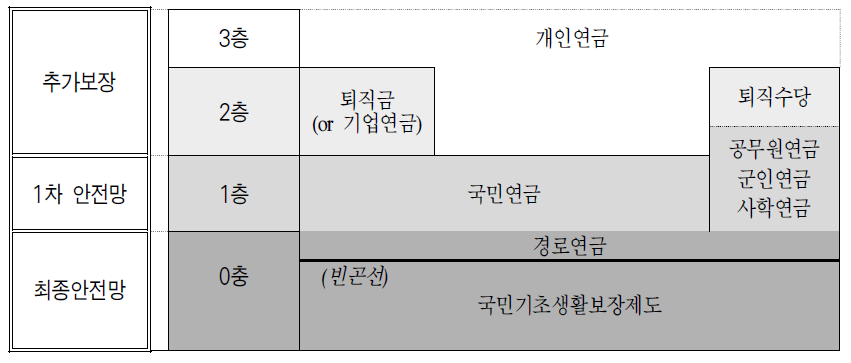 현행 우리나라 노령소득보장체계의 구성