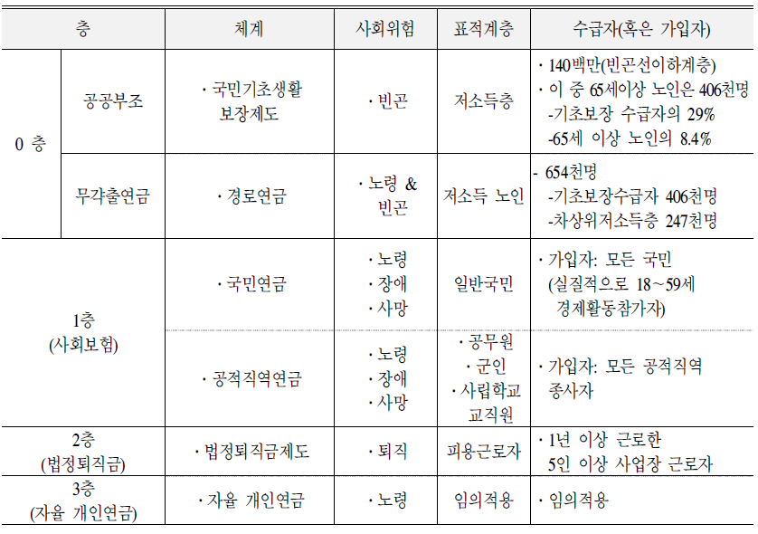 현행 우리나라 노령소득보장체계의 구성