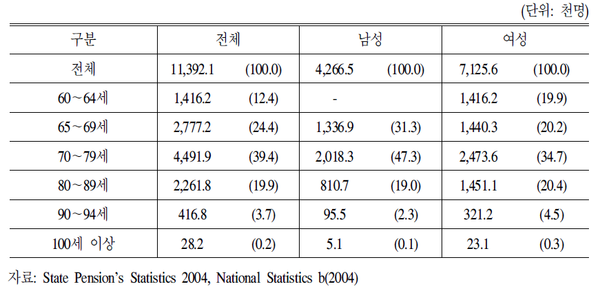 영국의 공적연금의 성별․연령별 수급현황(2004년 3월 31일)