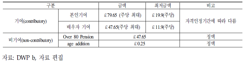 영국의 기초연금 급여수준