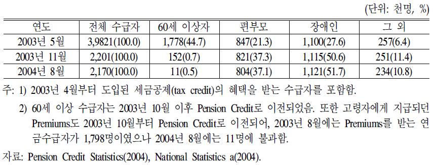 Income Support 수급현황(2003년~2004년)