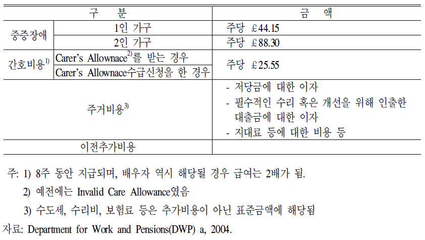 추가비용별 금액