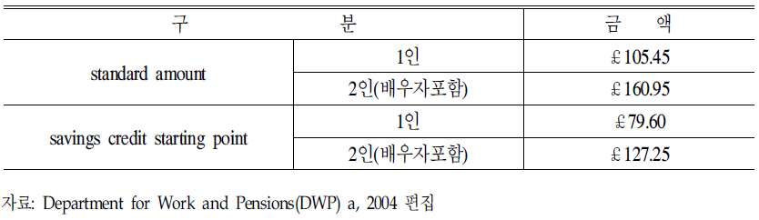 연금크레딧의 기준금액