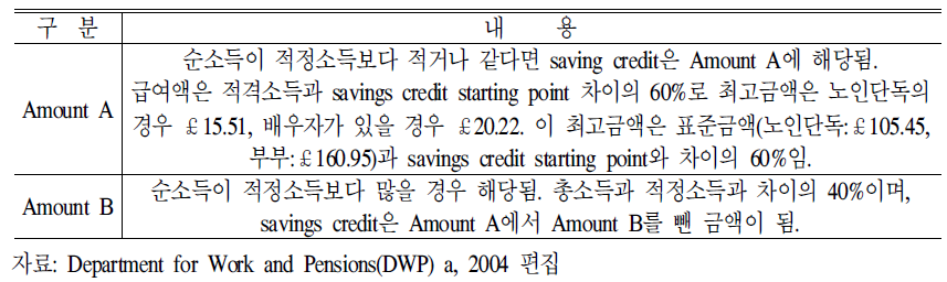 저축크레딧(savings credit)의 급여액