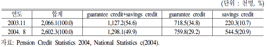 연금크레딧 유형별 수급현황(2003년～2004년)