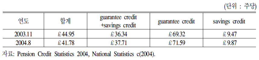 연금크레딧 유형별 평균 급여현황(2003년～2004년)