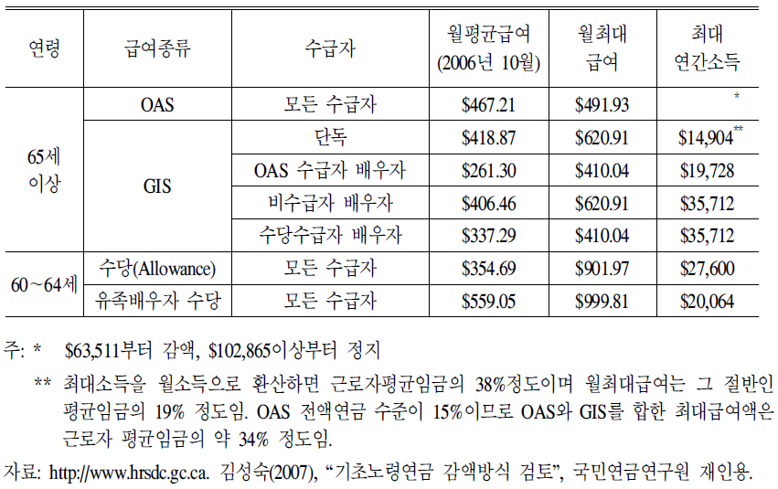 기초연금(OAS)및 보충적 보증소득(GIS)급여(2007년 1-3월 기준)