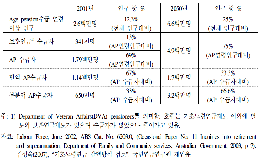 호주기초노령연금 수급자 규모 현황 및 2050년 추계