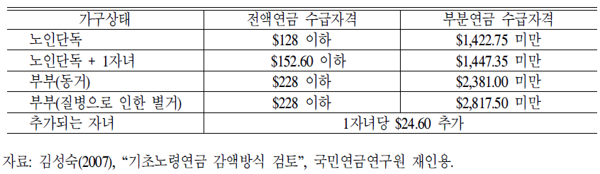 호주 AP 소득조사:2주당 소득기준(2006.12)