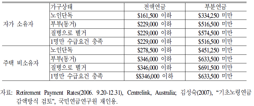 호주 AP 자산조사 기준(2006.12)