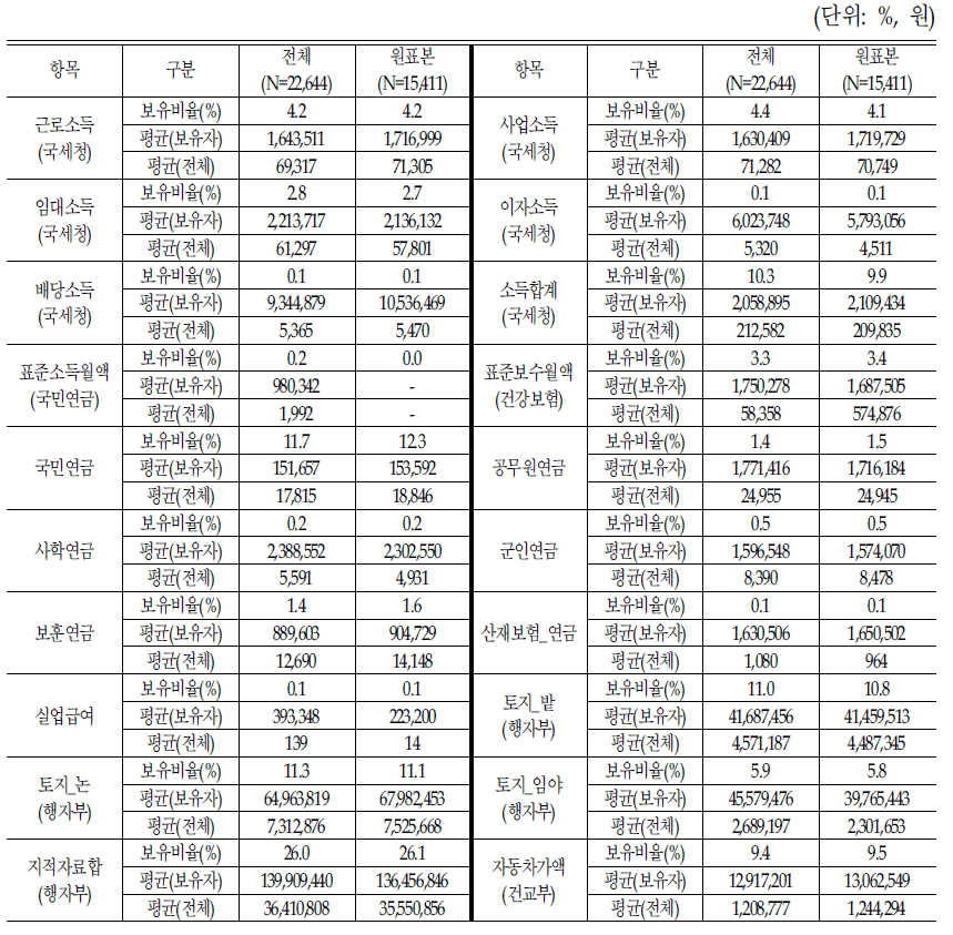 원시자료 기준 소득재산 항목별 보유실태