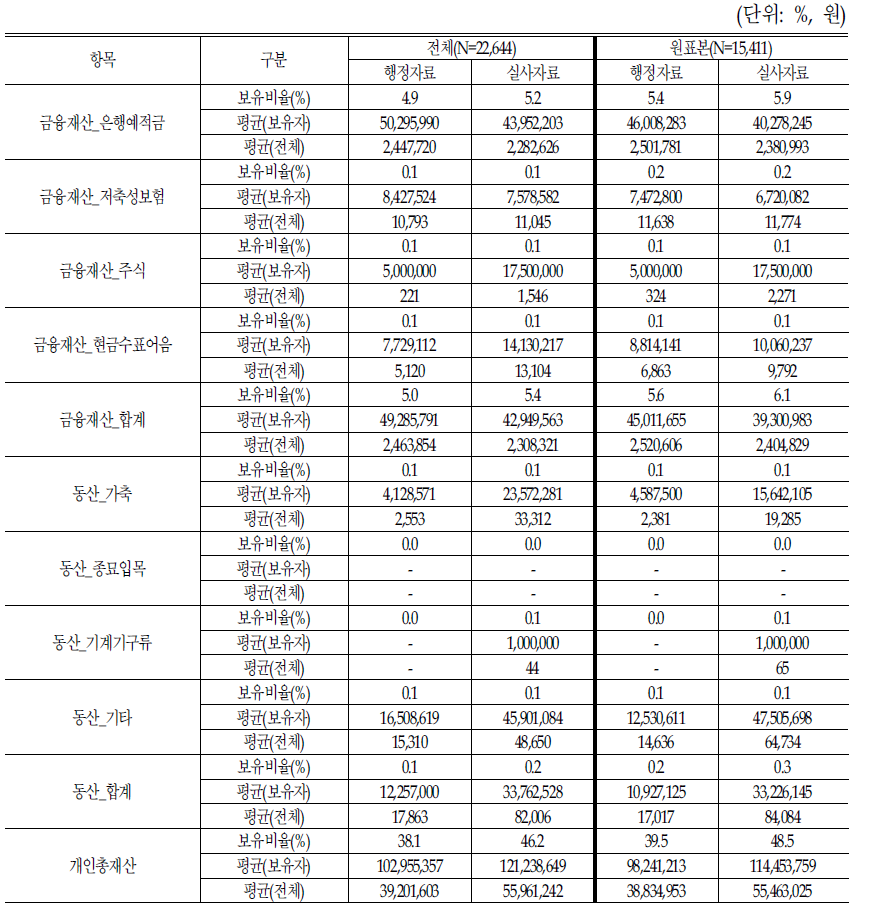 복지행정자료 및 실사사료 금융재산/동산 항목별 보유실태