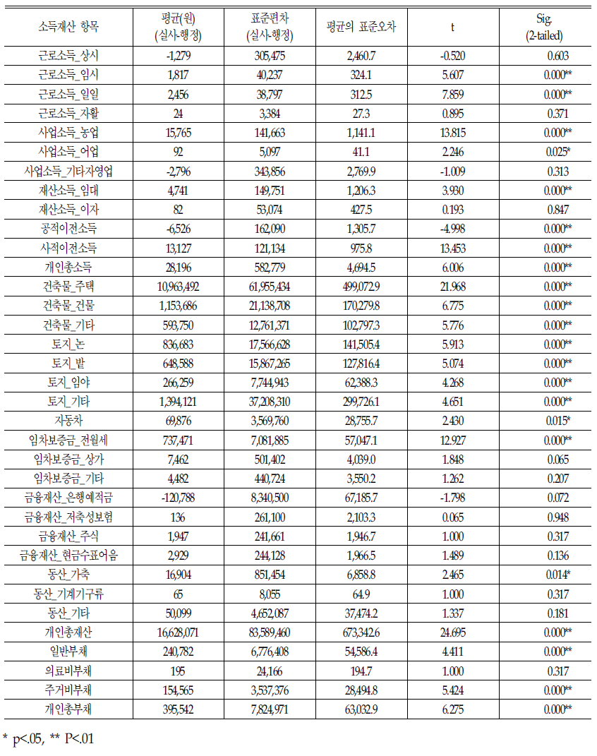 실사 전후 소득재산 항목별 통계적 차이 검증:원표본 노인(N=15,411)