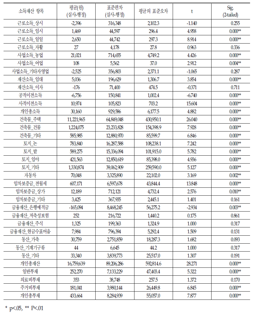 실사 전후 소득재산 항목별 통계적 차이 검증:전체 가구원(N=22,644)