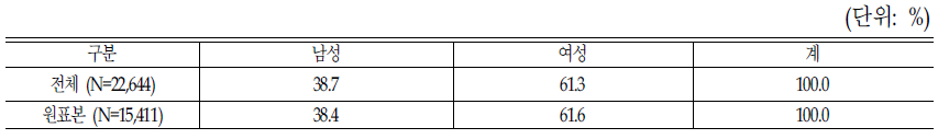 성별 분포