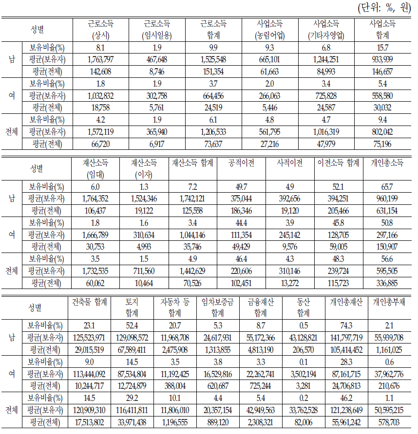 성별 소득/재산 보유실태