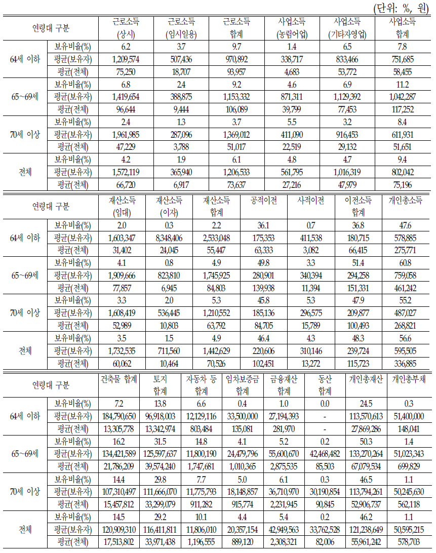 연령별 소득/재산 보유실태