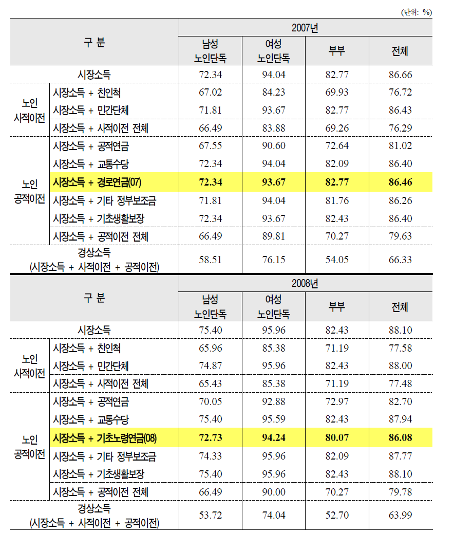 기초노령연금 실태조사 기준 노인부부 단위 노인의 성별 절대빈곤율 변화