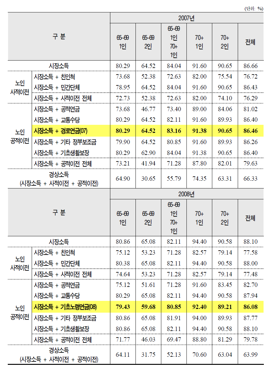 기초노령연금 실태조사 기준 노인부부 단위 노인의 연령별 절대빈곤율 변화