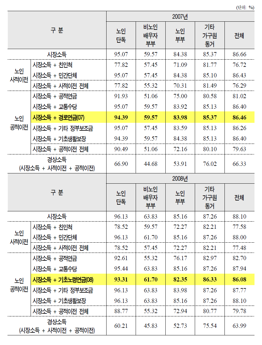 기초노령연금 실태조사 기준 노인부부 단위 가구유형별 절대빈곤율 변화