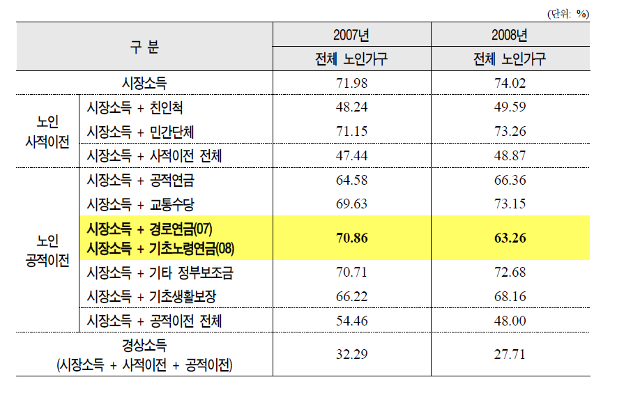 기초노령연금 실태조사 기준 노인부부 단위 전체 노인가구의 빈곤갭 비율 변화