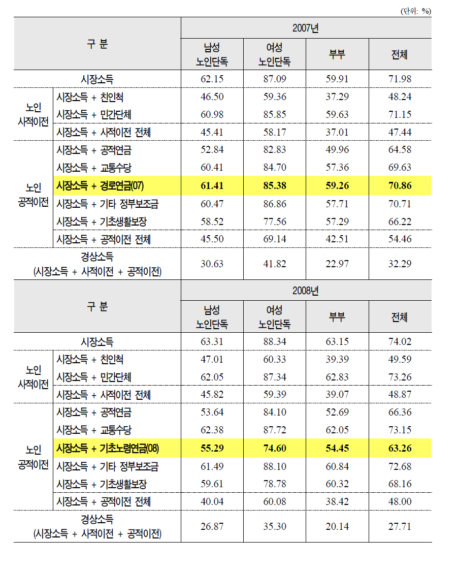 기초노령연금 실태조사 기준 노인부부 단위 노인의 성별 빈곤갭비율 변화