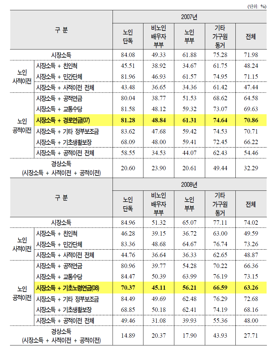 기초노령연금 실태조사 기준 노인부부 단위 가구유형별 빈곤갭비율 변화